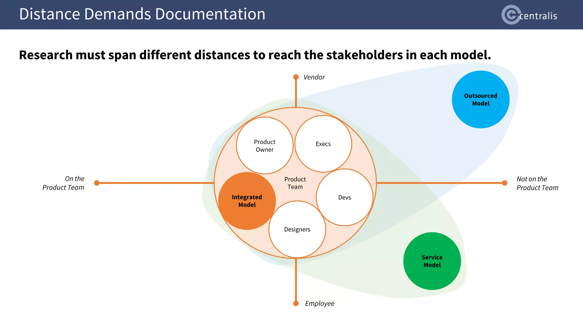 Product
Team
Execs
Product
Owner
Designers
Devs
Employee
Vendor
Not on the
Product Team
On the
Product Team
Distance Demands Documentation
Research must span different distances to reach the stakeholders in each model.
Product
Team
Execs
Product
Owner
Integrated
Model
Designers
Devs
Service
Model
Outsourced
Model
 