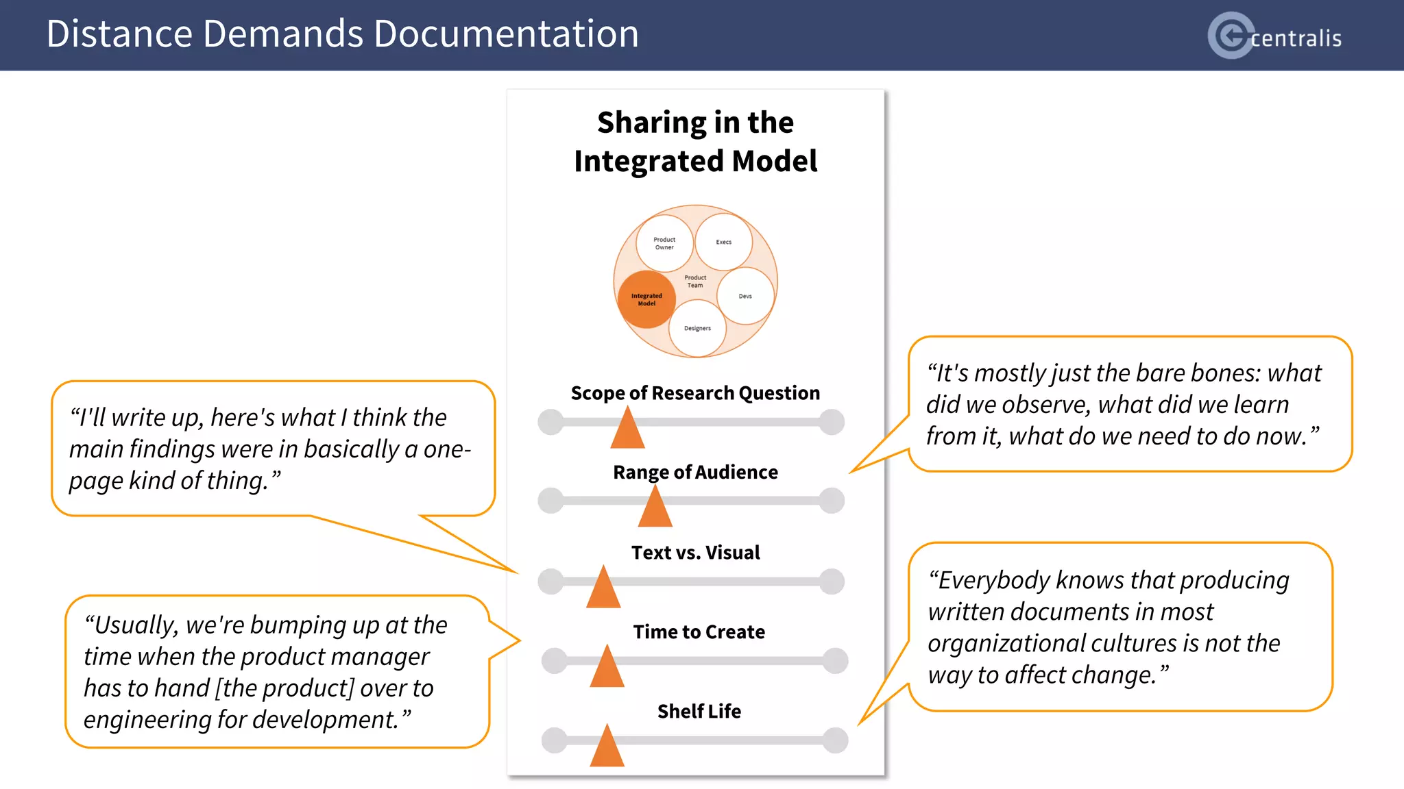Distance Demands Documentation
Scope of Research Question
Range of Audience
Text vs. Visual
“I'll write up, here's what I think the
main findings were in basically a one-
page kind of thing.”
Time to Create
Shelf Life
“Everybody knows that producing
written documents in most
organizational cultures is not the
way to affect change.”
“Usually, we're bumping up at the
time when the product manager
has to hand [the product] over to
engineering for development.”
Sharing in the
Integrated Model
“It's mostly just the bare bones: what
did we observe, what did we learn
from it, what do we need to do now.”
 