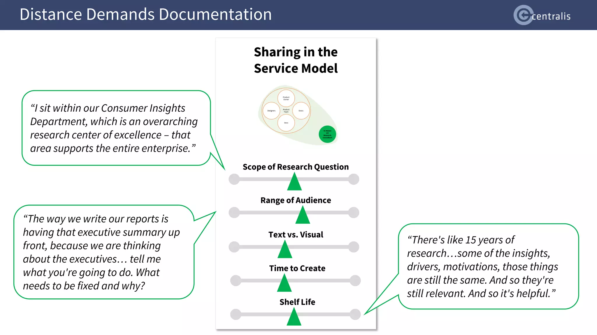 Distance Demands Documentation
Scope of Research Question
Range of Audience
Text vs. Visual
“I sit within our Consumer Insights
Department, which is an overarching
research center of excellence – that
area supports the entire enterprise.”
Time to Create
Shelf Life
“There's like 15 years of
research…some of the insights,
drivers, motivations, those things
are still the same. And so they're
still relevant. And so it's helpful.”
Sharing in the
Service Model
“The way we write our reports is
having that executive summary up
front, because we are thinking
about the executives… tell me
what you're going to do. What
needs to be fixed and why?
 