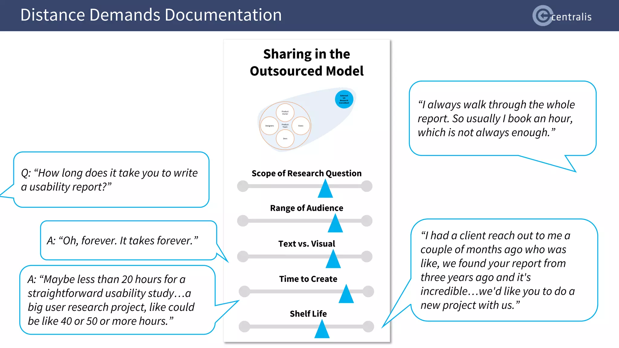 Distance Demands Documentation
Scope of Research Question
Range of Audience
Text vs. Visual
A: “Maybe less than 20 hours for a
straightforward usability study…a
big user research project, like could
be like 40 or 50 or more hours.”
Time to Create
Shelf Life
“I always walk through the whole
report. So usually I book an hour,
which is not always enough.”
“I had a client reach out to me a
couple of months ago who was
like, we found your report from
three years ago and it's
incredible…we'd like you to do a
new project with us.”
Sharing in the
Outsourced Model
Q: “How long does it take you to write
a usability report?”
A: “Oh, forever. It takes forever.”
 