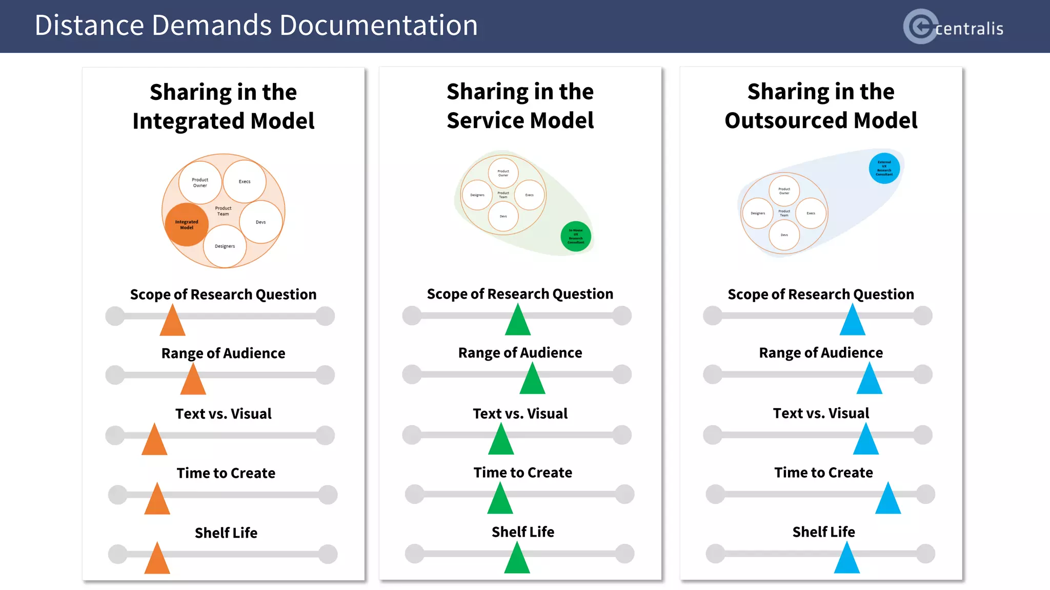 Distance Demands Documentation
Scope of Research Question
Range of Audience
Text vs. Visual
Time to Create
Shelf Life
Sharing in the
Outsourced Model
Scope of Research Question
Range of Audience
Text vs. Visual
Time to Create
Shelf Life
Sharing in the
Service Model
Scope of Research Question
Range of Audience
Text vs. Visual
Time to Create
Shelf Life
Sharing in the
Integrated Model
 