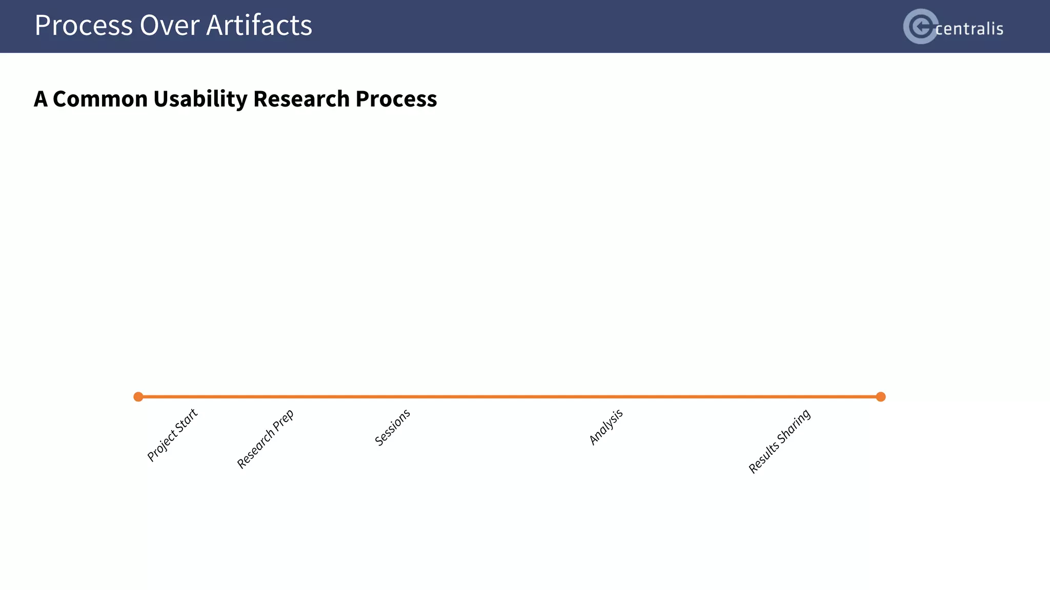 Process Over Artifacts
A Common Usability Research Process
 