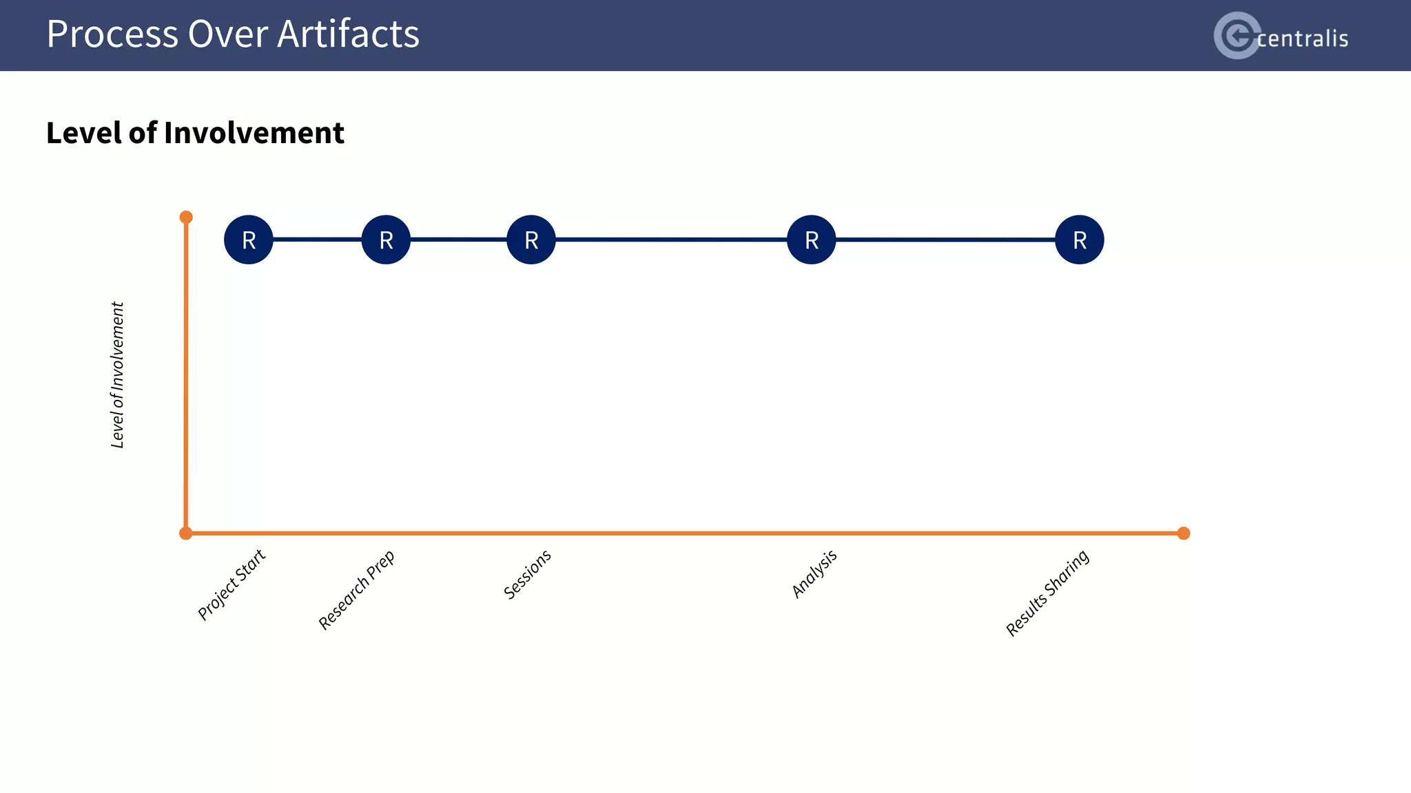 Process Over Artifacts
Level of Involvement
R
Level
of
Involvement
R R R R
 