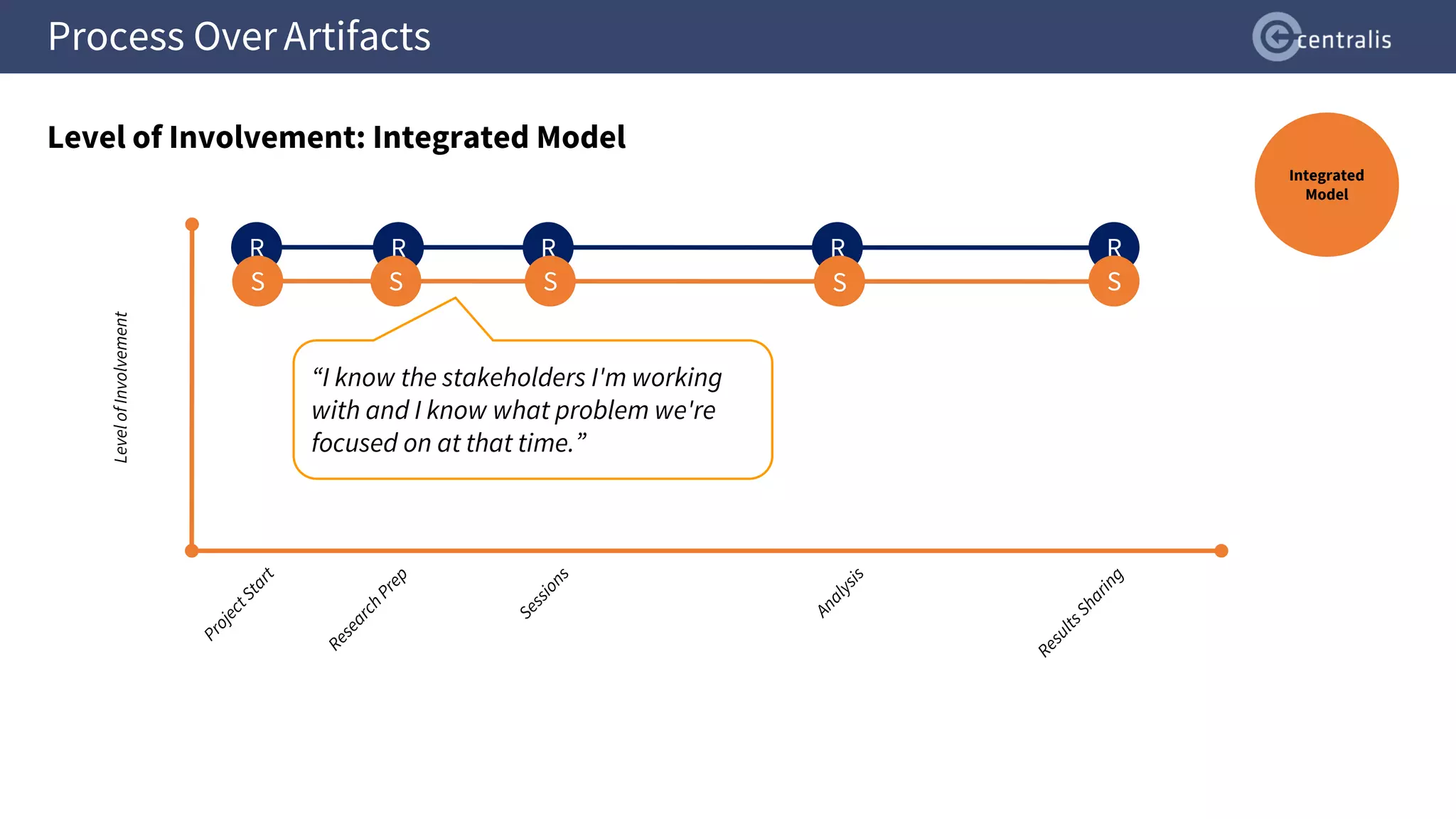 Process Over Artifacts
Level of Involvement: Integrated Model
R
Level
of
Involvement
R R R R
S S S S S
Integrated
Model
“I know the stakeholders I'm working
with and I know what problem we're
focused on at that time.”
 