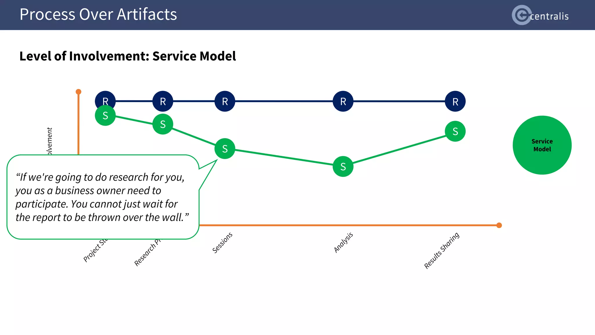Process Over Artifacts
Level of Involvement: Service Model
R
Level
of
Involvement
R R R R
S
S
S
S
S
“If we're going to do research for you,
you as a business owner need to
participate. You cannot just wait for
the report to be thrown over the wall.”
Service
Model
 