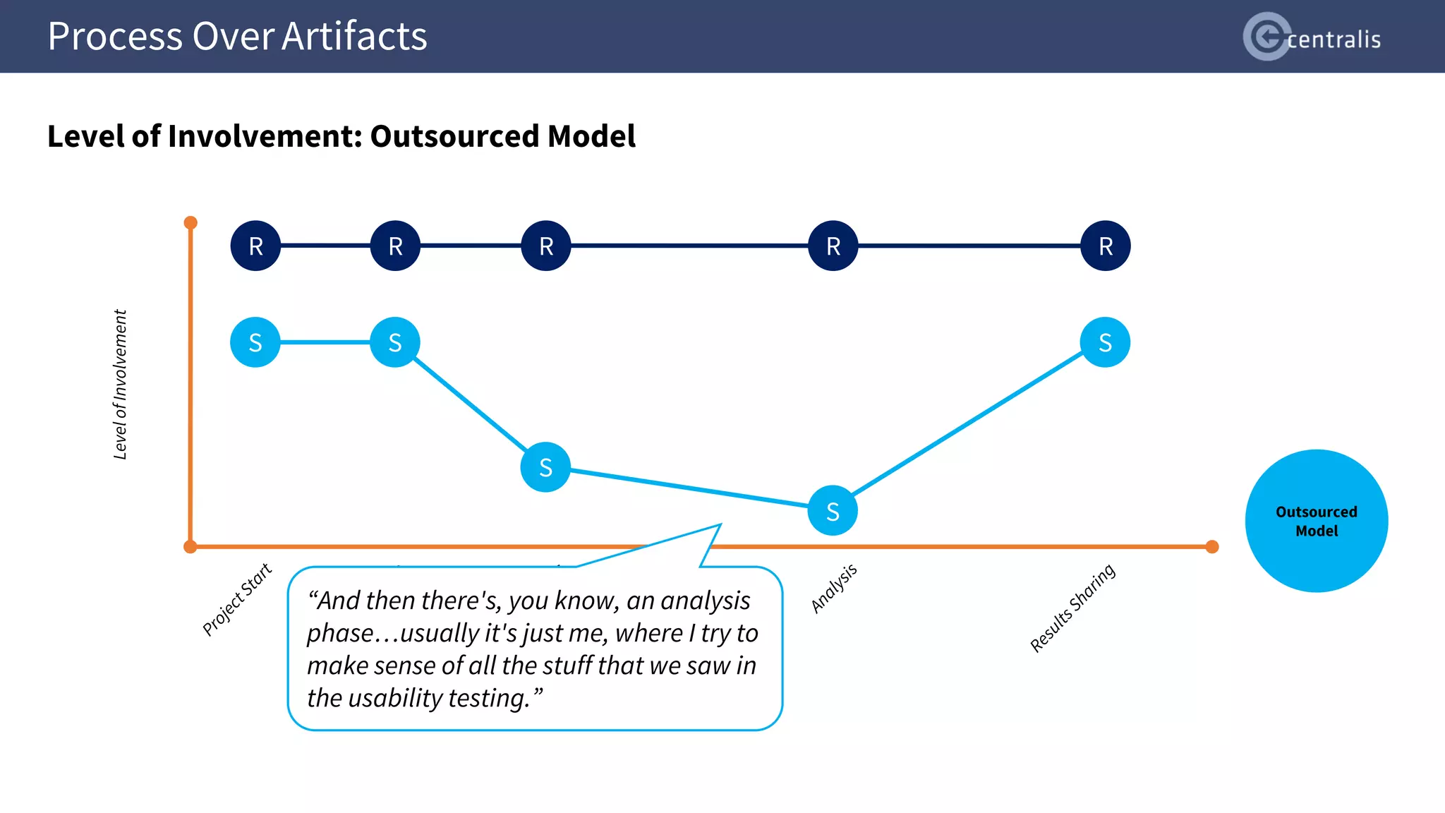 Process Over Artifacts
Level of Involvement: Outsourced Model
R
Level
of
Involvement
R R R R
S S
S
S
S
Outsourced
Model
“And then there's, you know, an analysis
phase…usually it's just me, where I try to
make sense of all the stuff that we saw in
the usability testing.”
 