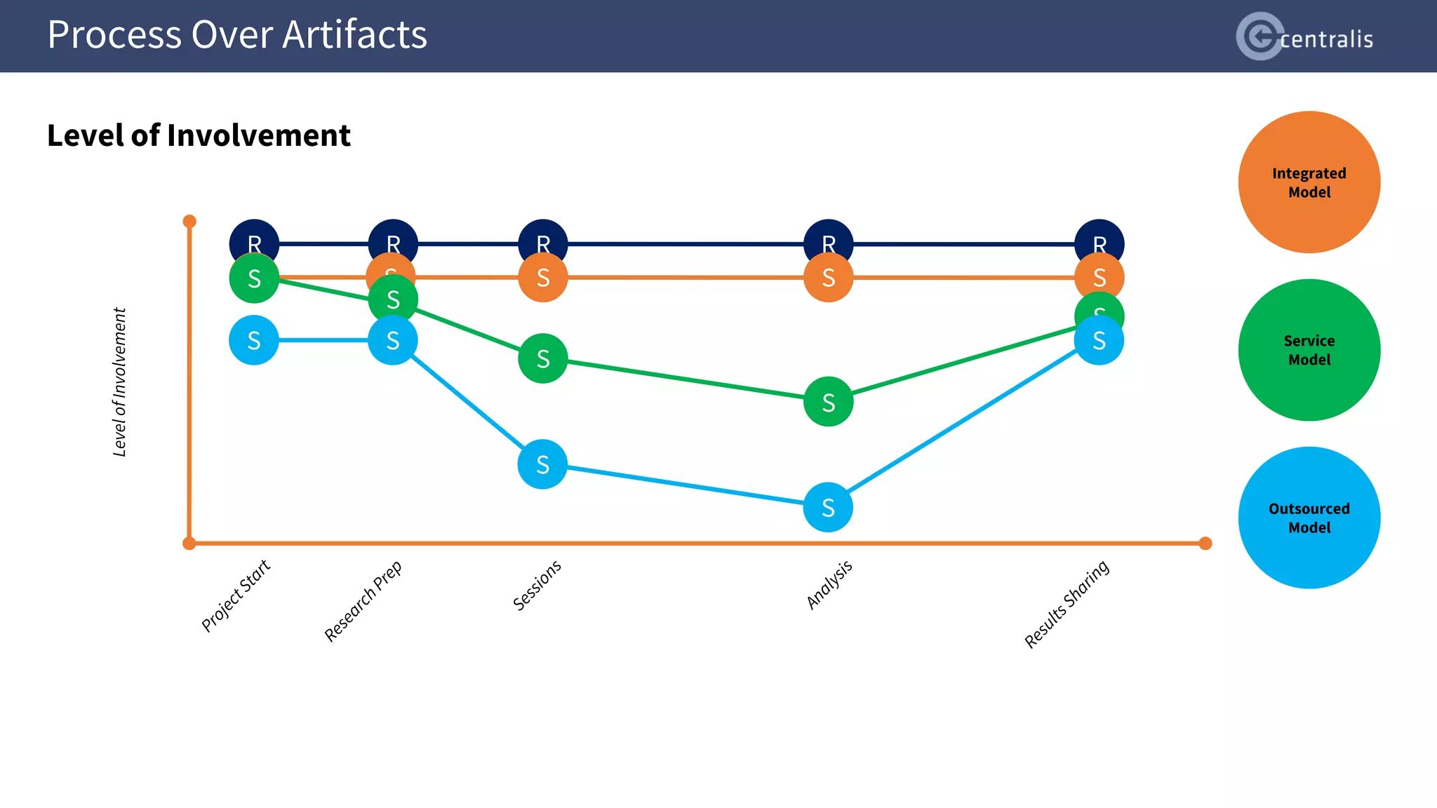 Process Over Artifacts
Level of Involvement
R
Level
of
Involvement
R R R R
S S S S S
S
S
S
S
S
S S
S
S
S
Integrated
Model
Service
Model
Outsourced
Model
 
