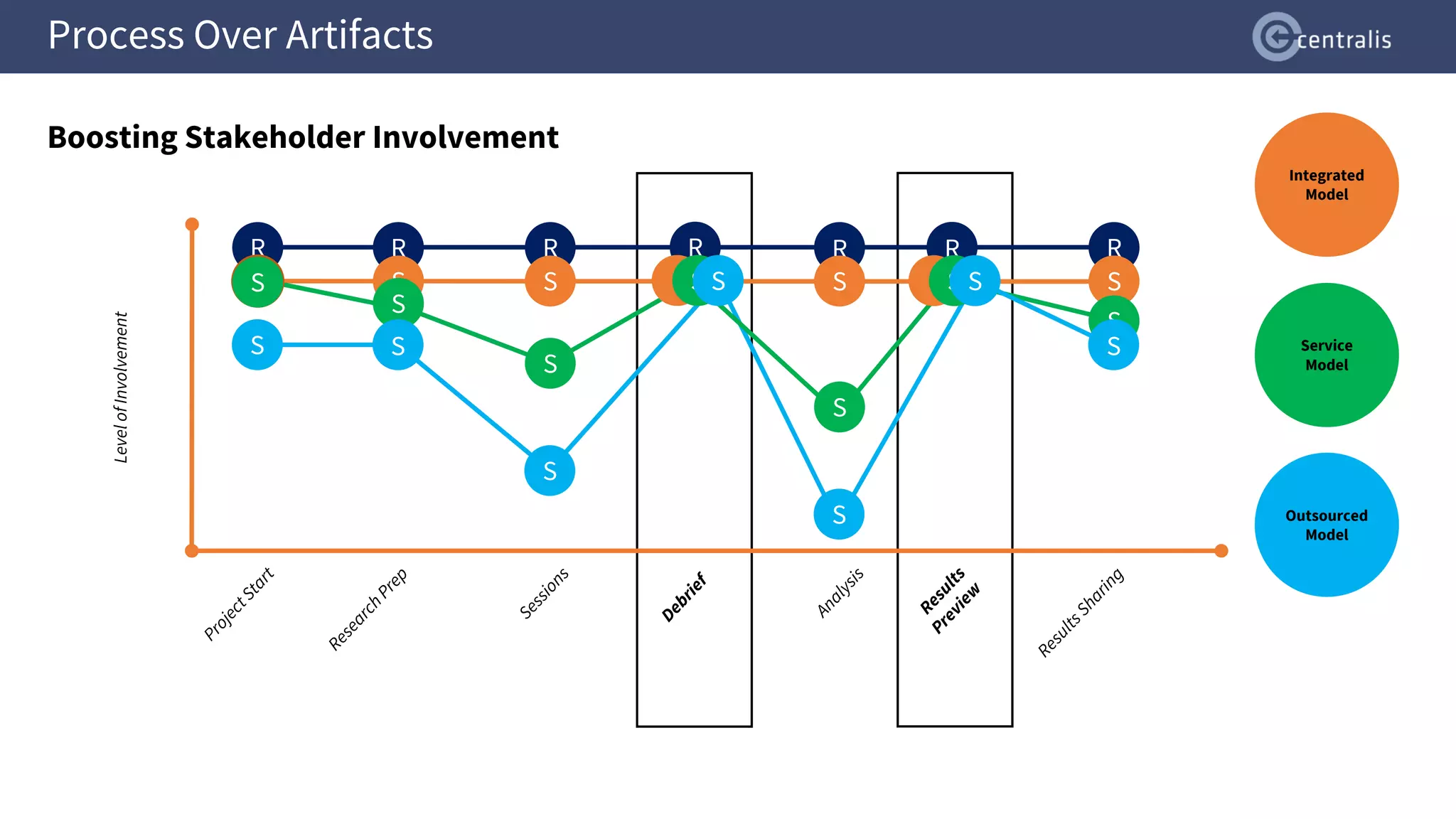 R
S
S
Process Over Artifacts
Boosting Stakeholder Involvement
Level
of
Involvement
R R R
S S S
S
S
S
S S
S
S
R
I S S
R
I S S
R
S
S
S
Integrated
Model
Service
Model
Outsourced
Model
 