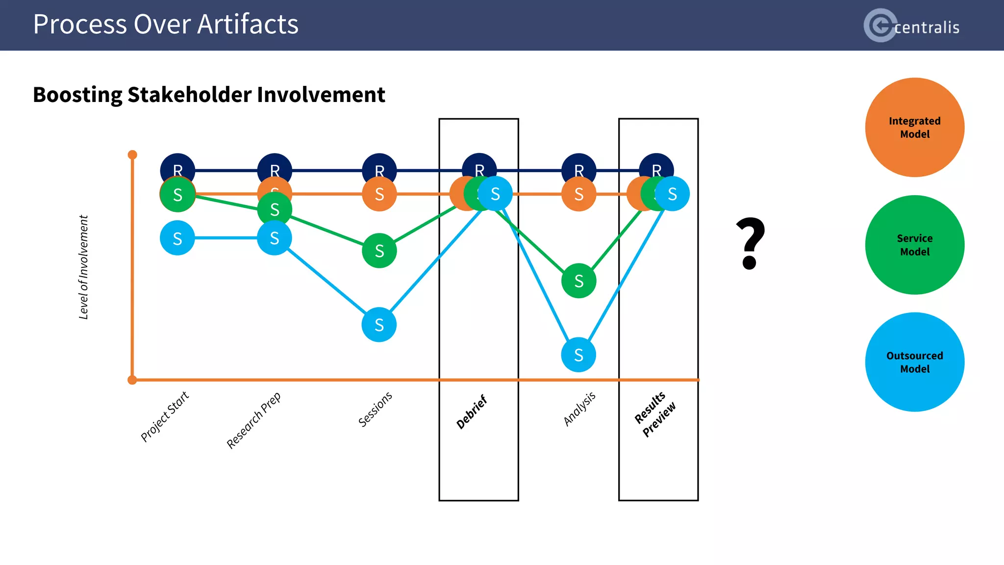 R
S
S
Process Over Artifacts
Boosting Stakeholder Involvement
Level
of
Involvement
R R R
S S S
S
S
S
S S
S
S
R
I S S
R
I S S
R
S
S
S
Integrated
Model
Service
Model
Outsourced
Model
?
 