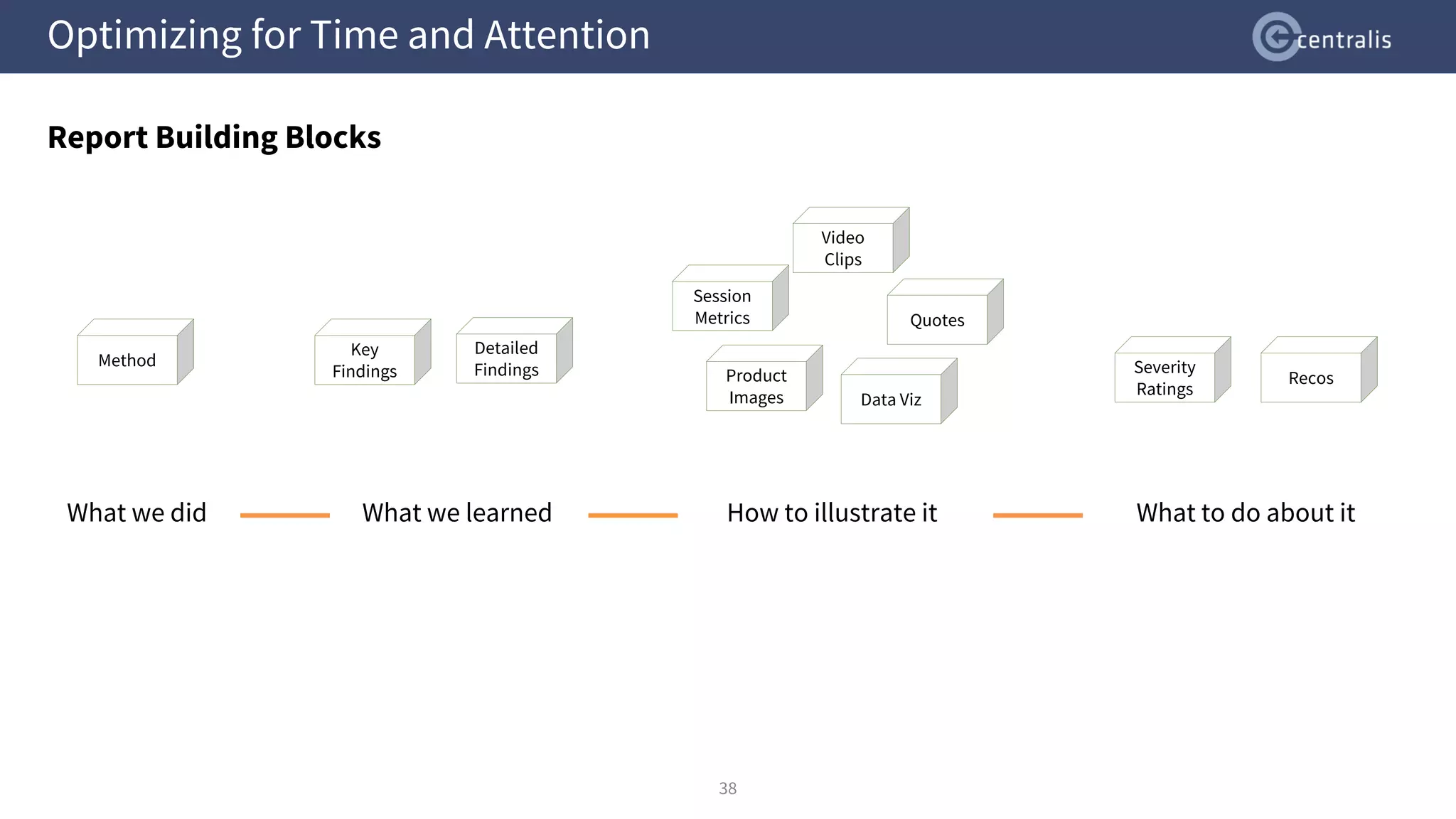 Optimizing for Time and Attention
Report Building Blocks
38
Key
Findings Product
Images
Quotes
Video
Clips
Data Viz
Detailed
Findings Severity
Ratings
Session
Metrics
Recos
Method
What we did How to illustrate it What to do about it
What we learned
 