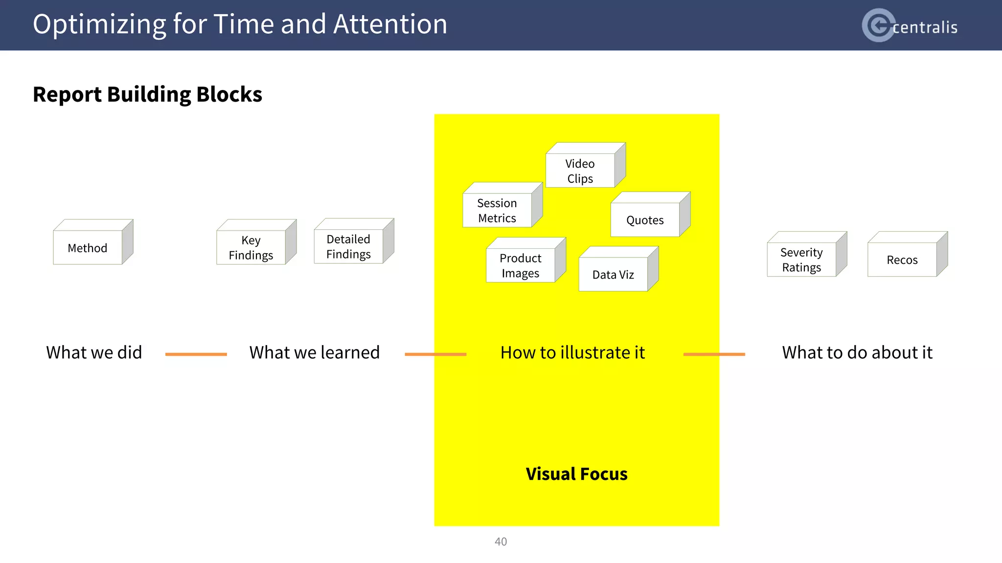 Optimizing for Time and Attention
Report Building Blocks
40
Key
Findings
Detailed
Findings Severity
Ratings
Recos
Method
What we did How to illustrate it What to do about it
Visual Focus
What we learned
Product
Images
Quotes
Video
Clips
Data Viz
Session
Metrics
 