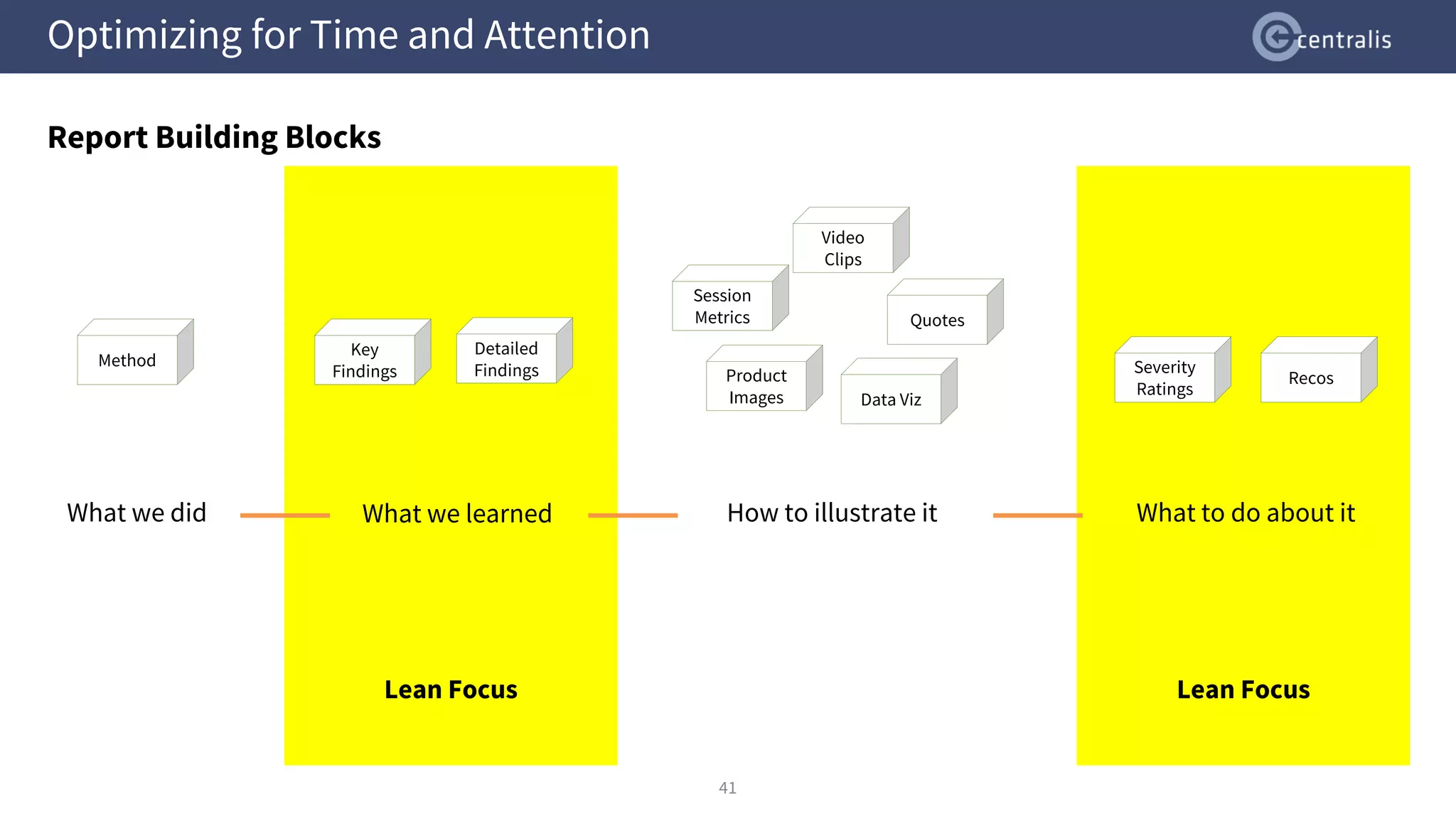 Lean Focus
Optimizing for Time and Attention
Report Building Blocks
41
Key
Findings
Detailed
Findings Severity
Ratings
Recos
Method
What we did How to illustrate it What to do about it
Lean Focus
What we learned
Product
Images
Quotes
Video
Clips
Data Viz
Session
Metrics
 