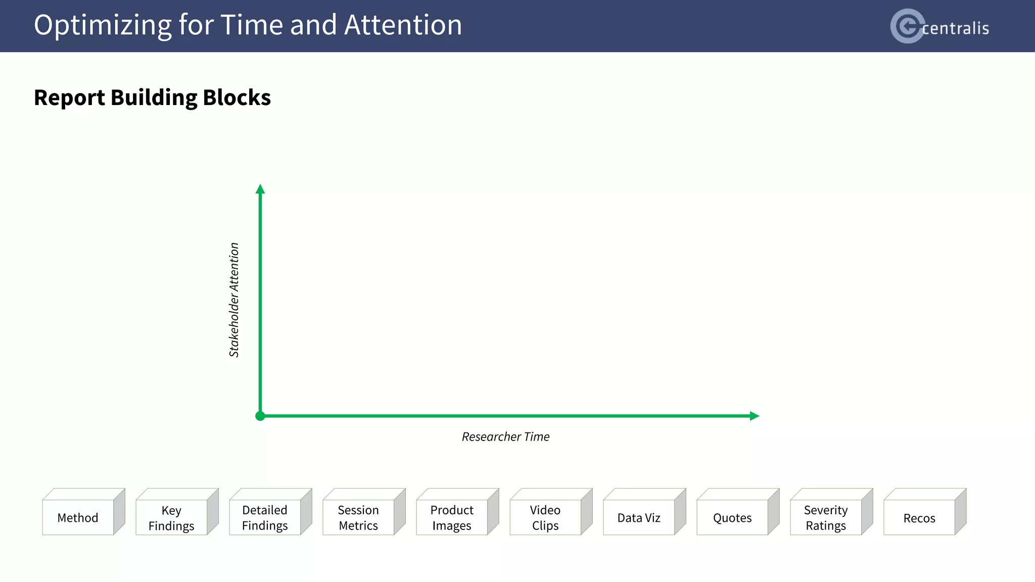 Optimizing for Time and Attention
Report Building Blocks
Key
Findings
Product
Images
Quotes
Video
Clips
Data Viz
Detailed
Findings
Severity
Ratings
Session
Metrics
Recos
Method
Stakeholder
Attention
Researcher Time
 