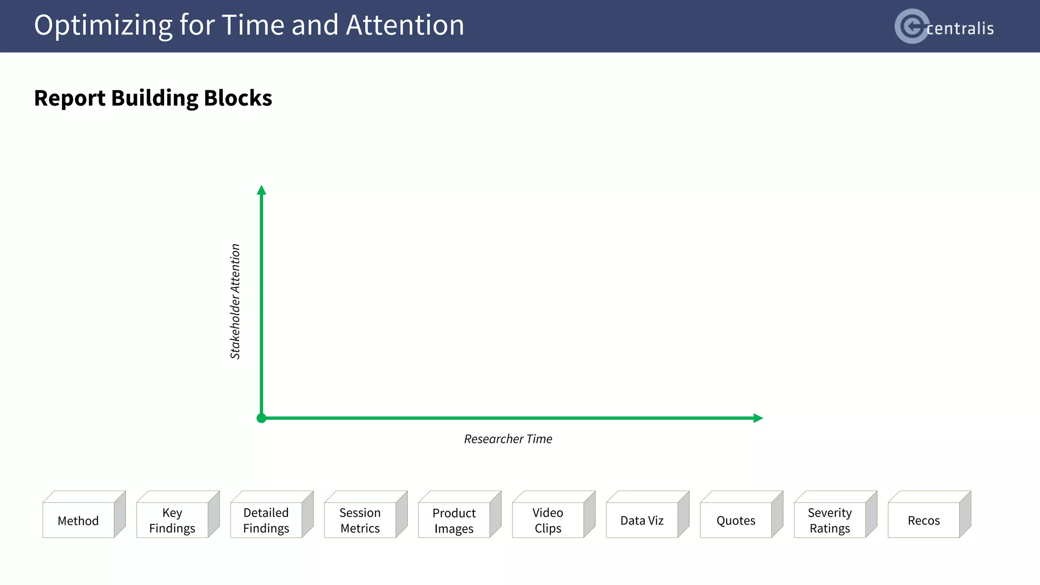 Optimizing for Time and Attention
Report Building Blocks
Key
Findings
Product
Images
Quotes
Video
Clips
Data Viz
Detailed
Findings
Severity
Ratings
Session
Metrics
Recos
Method
Stakeholder
Attention
Researcher Time
 