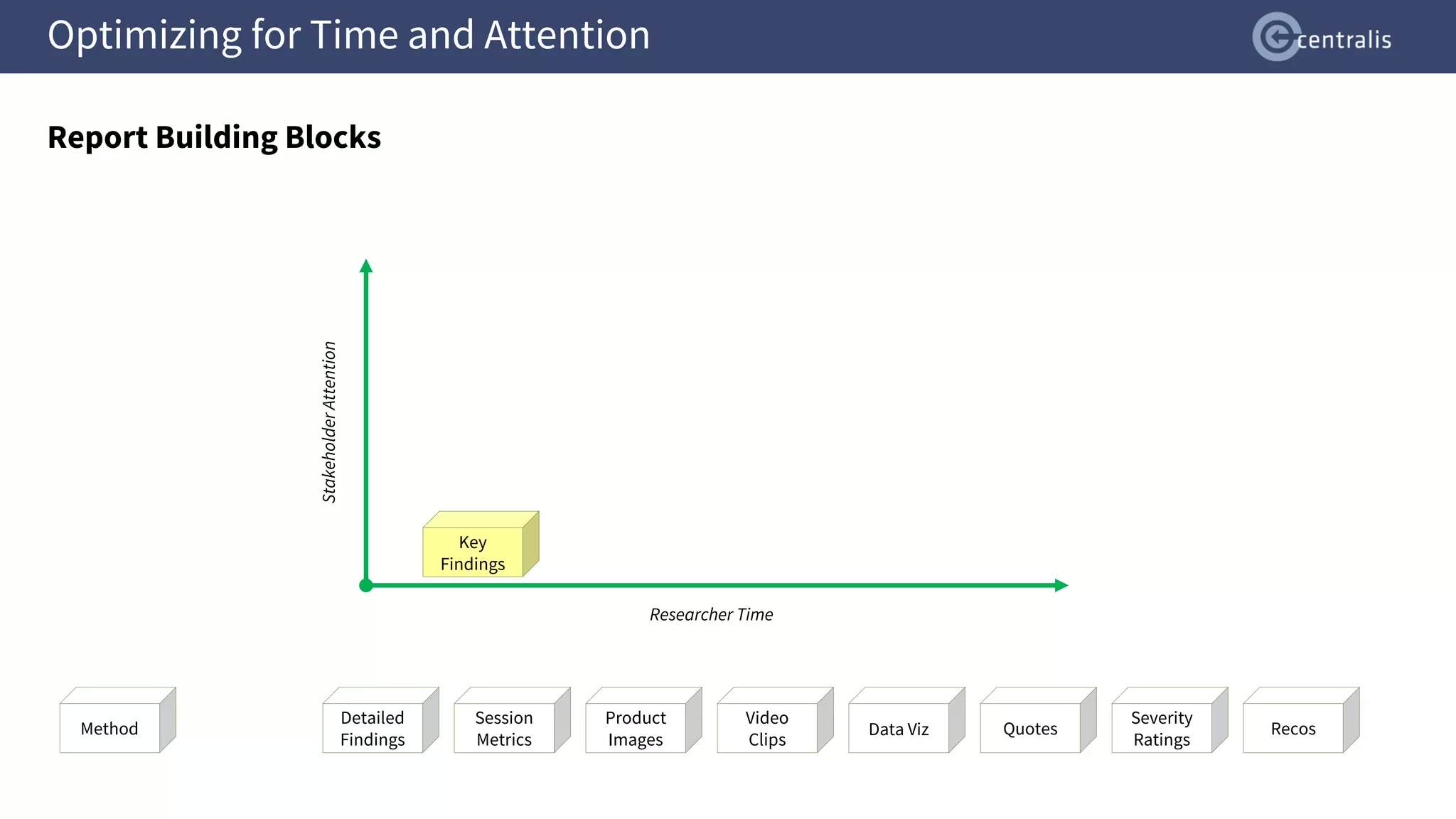 Optimizing for Time and Attention
Report Building Blocks
Product
Images
Quotes
Video
Clips
Data Viz
Detailed
Findings
Severity
Ratings
Session
Metrics
Recos
Method
Stakeholder
Attention
Researcher Time
Key
Findings
 