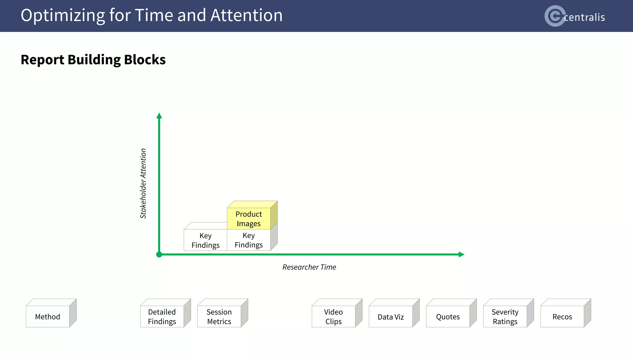 Optimizing for Time and Attention
Report Building Blocks
Quotes
Video
Clips
Data Viz
Detailed
Findings
Severity
Ratings
Session
Metrics
Recos
Method
Stakeholder
Attention
Researcher Time
Key
Findings
Key
Findings
Product
Images
 