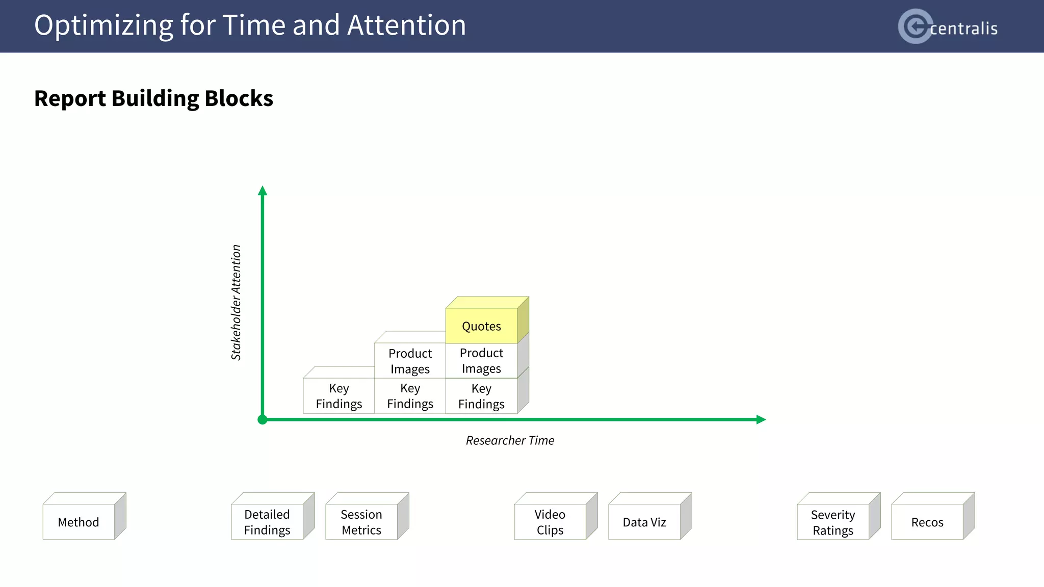 Optimizing for Time and Attention
Report Building Blocks
Video
Clips
Data Viz
Detailed
Findings
Severity
Ratings
Session
Metrics
Recos
Method
Stakeholder
Attention
Researcher Time
Key
Findings
Key
Findings
Product
Images
Key
Findings
Product
Images
Quotes
 