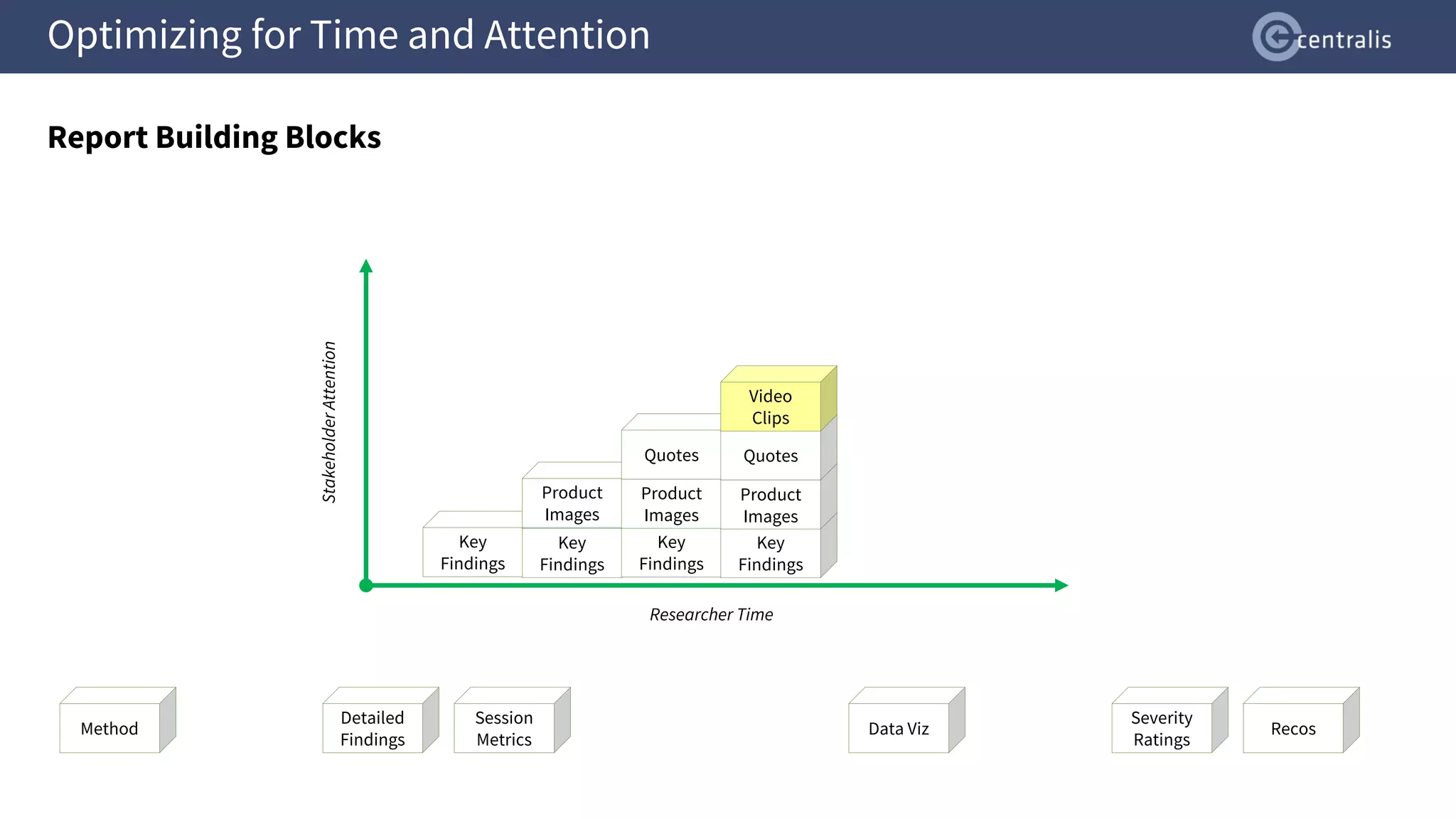 Optimizing for Time and Attention
Report Building Blocks
Data Viz
Detailed
Findings
Severity
Ratings
Session
Metrics
Recos
Method
Stakeholder
Attention
Researcher Time
Key
Findings
Key
Findings
Product
Images
Key
Findings
Product
Images
Quotes
Key
Findings
Product
Images
Quotes
Video
Clips
 