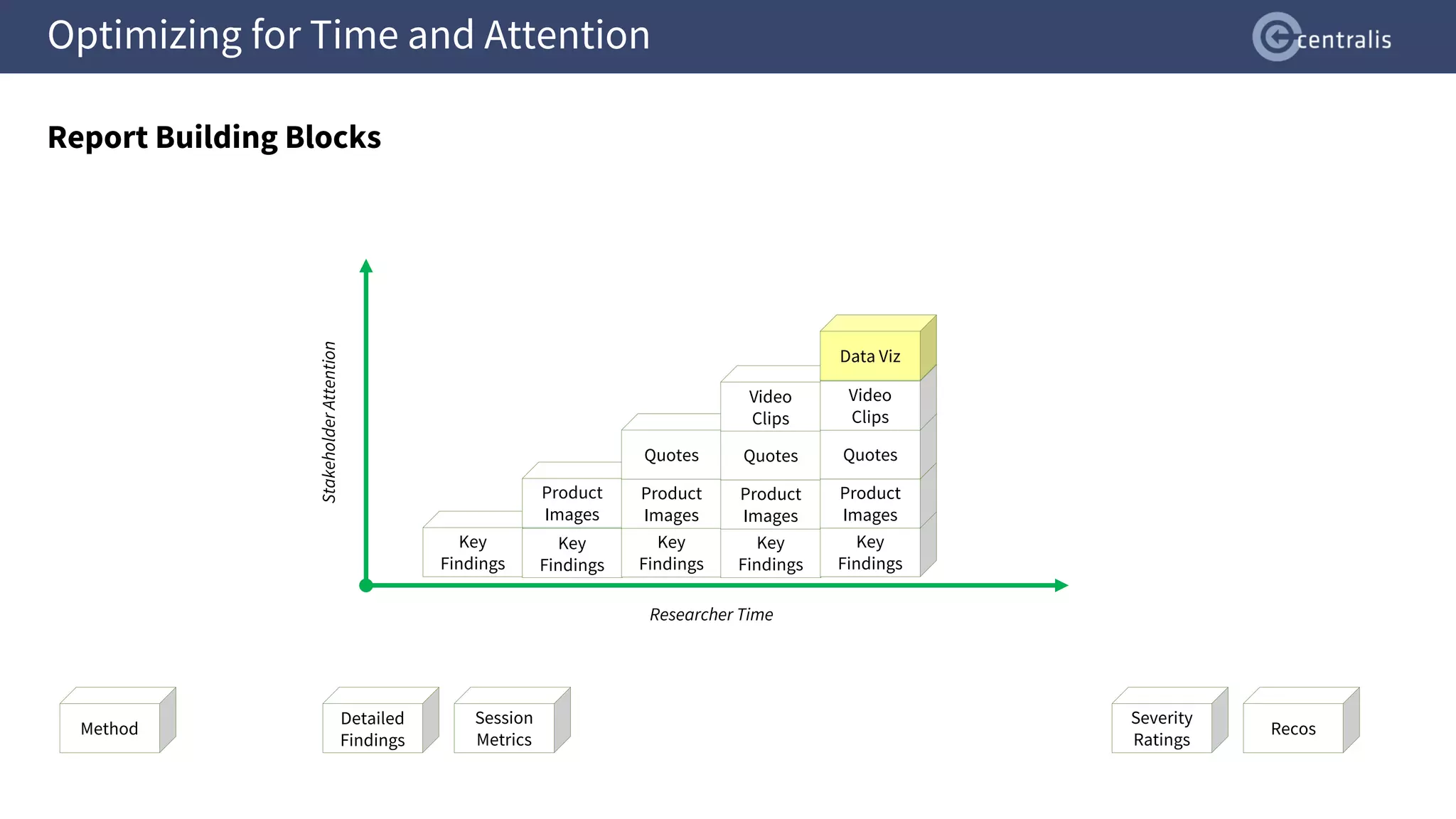Optimizing for Time and Attention
Report Building Blocks
Detailed
Findings
Severity
Ratings
Session
Metrics
Recos
Method
Stakeholder
Attention
Researcher Time
Key
Findings
Key
Findings
Product
Images
Key
Findings
Product
Images
Quotes
Key
Findings
Product
Images
Quotes
Video
Clips
Key
Findings
Product
Images
Quotes
Video
Clips
Data Viz
 