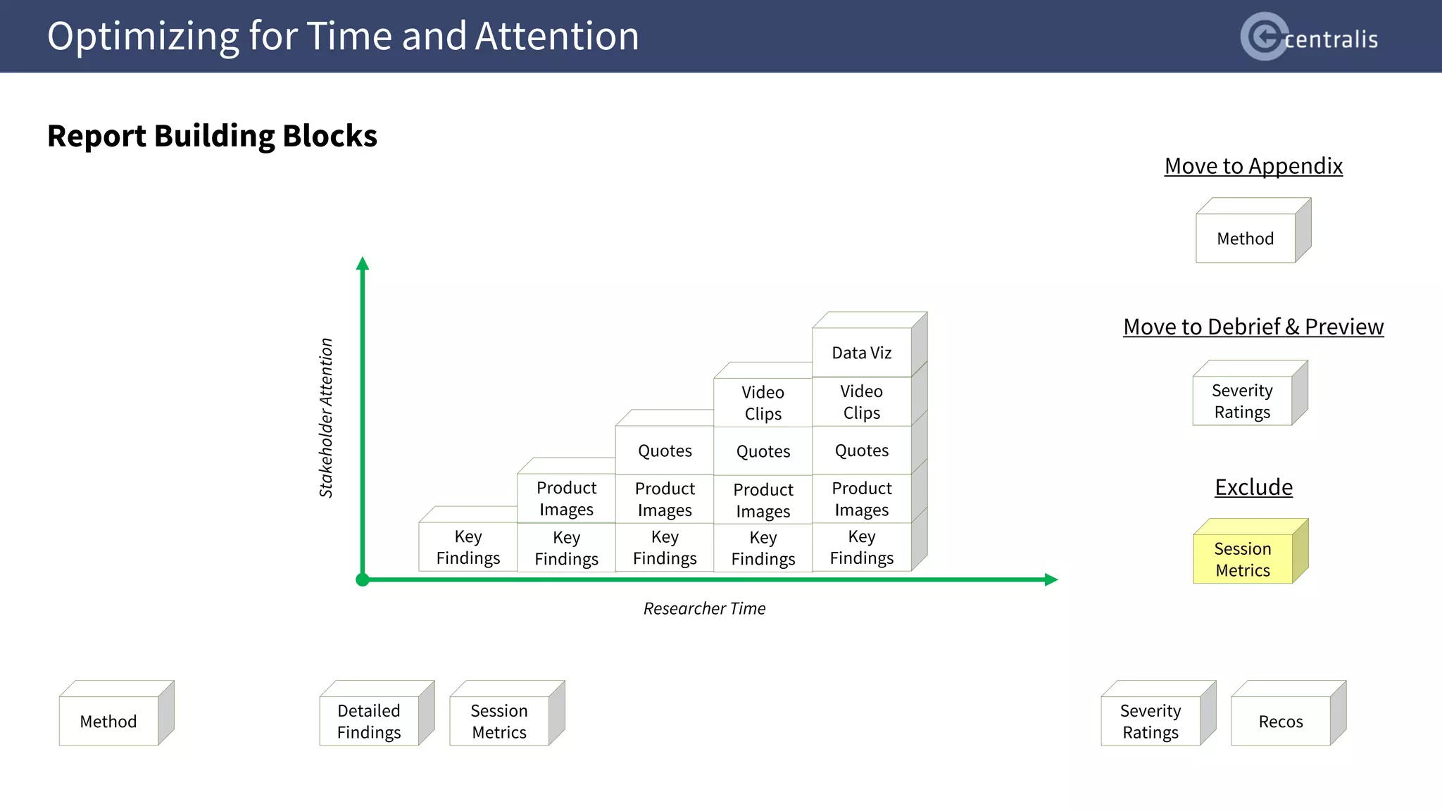 Method
Method
Optimizing for Time and Attention
Report Building Blocks
Detailed
Findings
Severity
Ratings
Session
Metrics
Recos
Method
Stakeholder
Attention
Researcher Time
Key
Findings
Key
Findings
Product
Images
Key
Findings
Product
Images
Quotes
Key
Findings
Product
Images
Quotes
Video
Clips
Key
Findings
Product
Images
Quotes
Video
Clips
Data Viz
Severity
Ratings
Session
Metrics
Move to Appendix
Move to Debrief & Preview
Exclude
Severity
Ratings
 