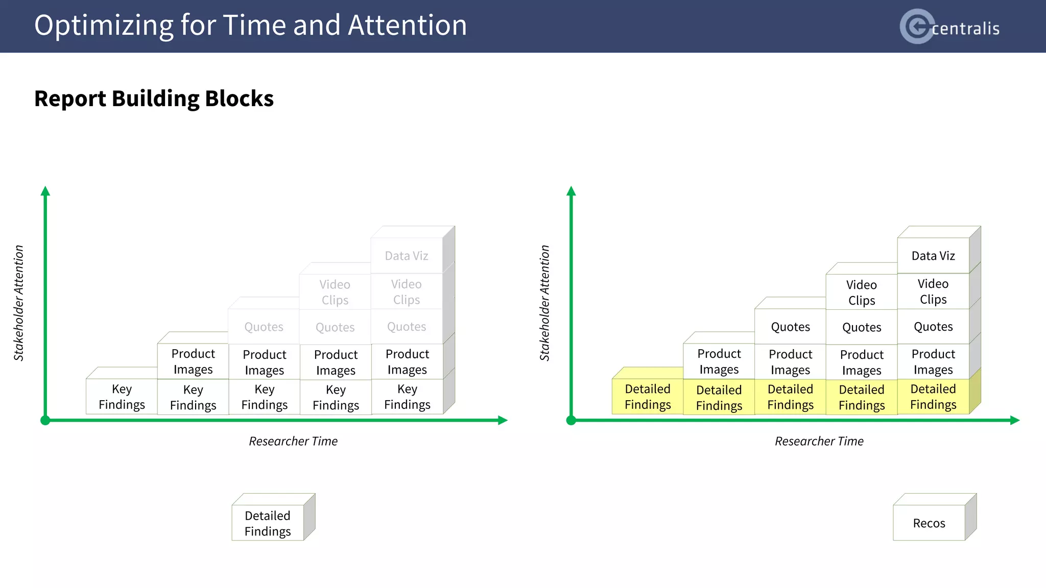 Optimizing for Time and Attention
Report Building Blocks
Detailed
Findings
Recos
Stakeholder
Attention
Researcher Time
Key
Findings
Key
Findings
Product
Images
Key
Findings
Product
Images
Key
Findings
Product
Images
Key
Findings
Product
Images
Stakeholder
Attention
Researcher Time
Detailed
Findings
Detailed
Findings
Product
Images
Detailed
Findings
Product
Images
Quotes
Detailed
Findings
Product
Images
Quotes
Video
Clips
Detailed
Findings
Product
Images
Quotes
Video
Clips
Data Viz
Quotes Quotes
Video
Clips
Quotes
Video
Clips
Data Viz
Quotes Quotes
Video
Clips
Quotes
Video
Clips
Data Viz
 