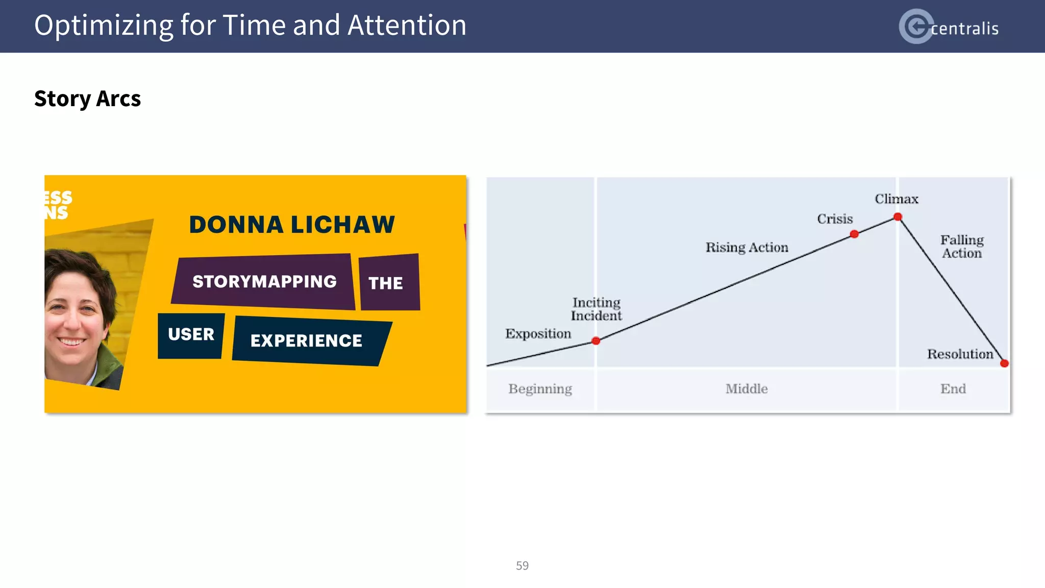 Optimizing for Time and Attention
Story Arcs
59
 