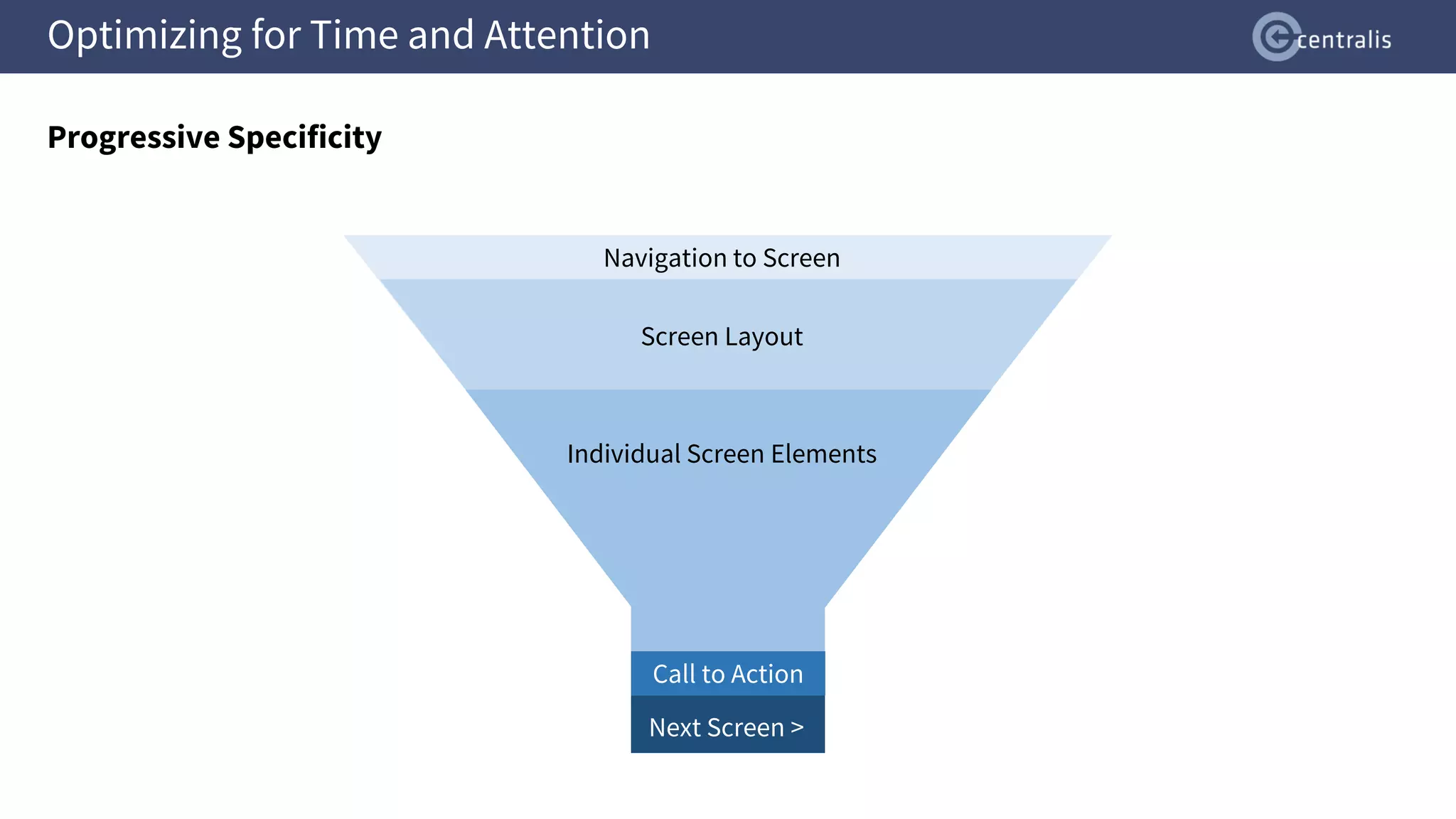 Optimizing for Time and Attention
Progressive Specificity
Navigation to Screen
Screen Layout
Individual Screen Elements
Call to Action
Next Screen >
 
