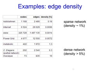 12
Examples: edge density
sparse network
(density ~ 1%)
dense network
(density > 5%)
 