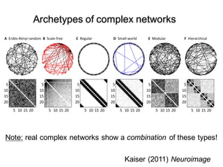 18
Archetypes of complex networks
Kaiser (2011) Neuroimage
Note: real complex networks show a combination of these types!
!!A!!Erdös'Rényi!random!!B!!Scale'free!!!!!!!!!!!!!!!C!!Regular!!!!!!!!!!!!!!!!!!!!!!!!D!!Small'world!!!!!!!!!!!!!E!!Modular!!!!!!!!!!!!!!!!!!!!!F!!Hierarchical!
 