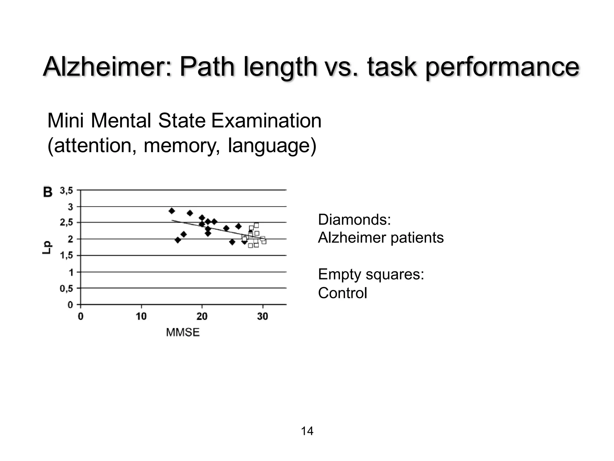 14
Alzheimer: Path length vs. task performance
Mini Mental State Examination
(attention, memory, language)
Diamonds:
Alzheimer patients
Empty squares:
Control
 