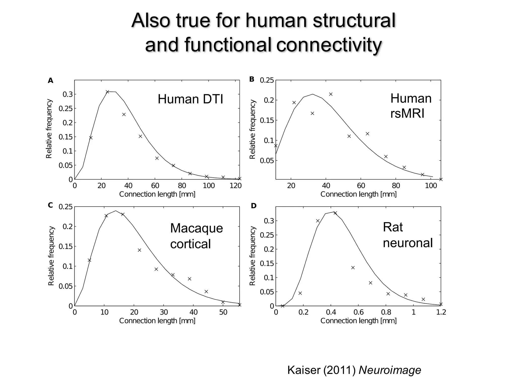 0 10 20 30 40 50
0
0.05
0.1
0.15
0.2
0.25
Connection length [mm]
Relativefrequency
C
0 0.2 0.4 0.6 0.8 1 1.2
0
0.05
0.1
0.15
0.2
0.25
0.3
Connection length [mm]
Relativefrequency
D
0 20 40 60 80 100 120
0
0.05
0.1
0.15
0.2
0.25
0.3
Connection length [mm]
Relativefrequency
A
20 40 60 80 100
0.05
0.1
0.15
0.2
0.25
Connection length [mm]
Relativefrequency
B
Macaque
cortical
Rat
neuronal
Human DTI Human
rsMRI
Also true for human structural
and functional connectivity
Kaiser (2011) Neuroimage
 
