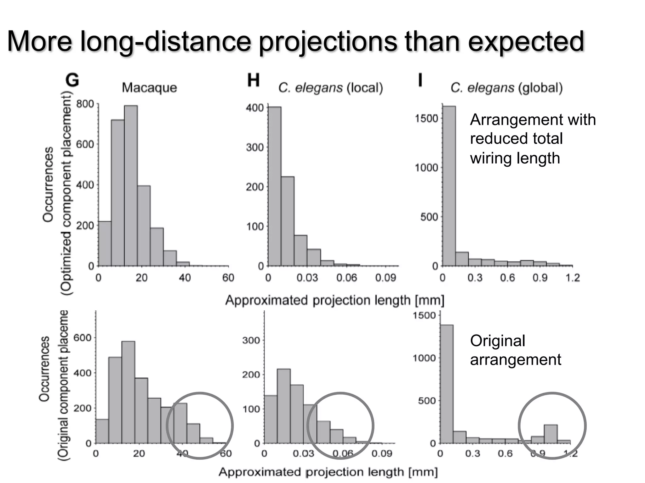 9
More long-distance projections than expected
Arrangement with
reduced total
wiring length
Original
arrangement
 