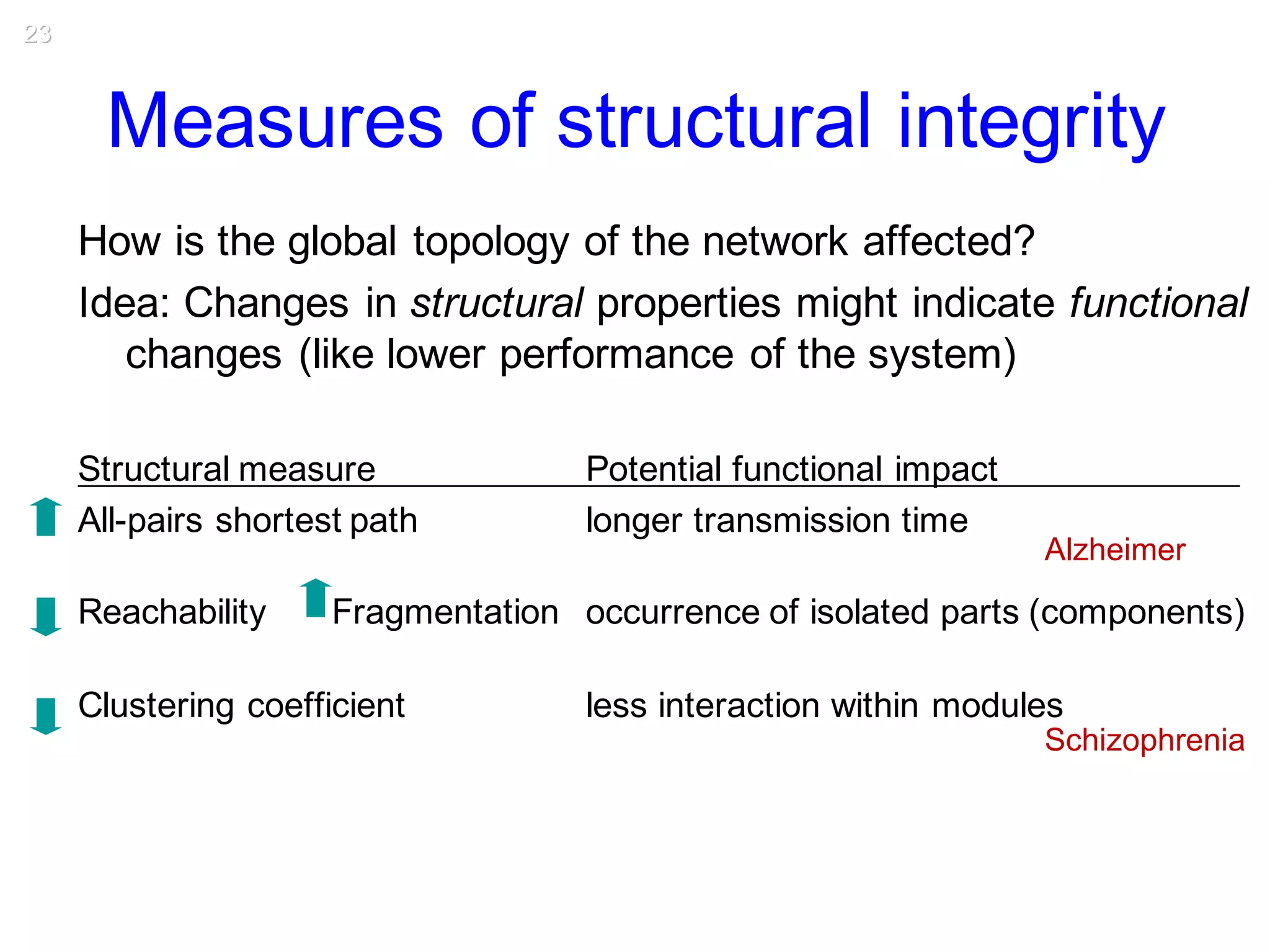 23
Measures of structural integrity
How is the global topology of the network affected?
Idea: Changes in structural properties might indicate functional
changes (like lower performance of the system)
Structural measure Potential functional impact .
All-pairs shortest path longer transmission time
Reachability Fragmentation occurrence of isolated parts (components)
Clustering coefficient less interaction within modules
Alzheimer
Schizophrenia
 