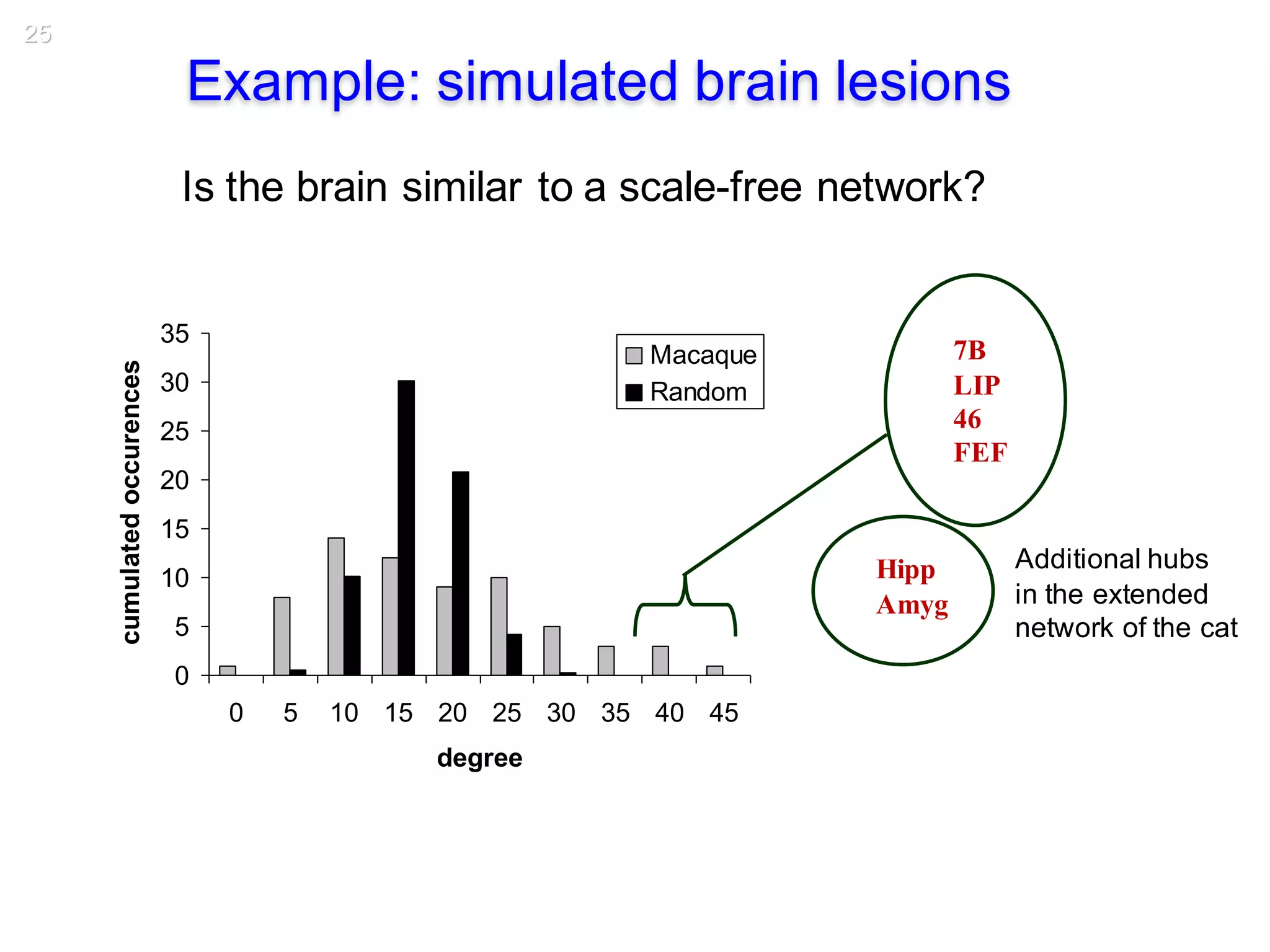 25
Example: simulated brain lesions
0
5
10
15
20
25
30
35
0 5 10 15 20 25 30 35 40 45
degree
cumulatedoccurences
Macaque
Random
Hipp
Amyg
Additional hubs
in the extended
network of the cat
7B
LIP
46
FEF
Is the brain similar to a scale-free network?
 