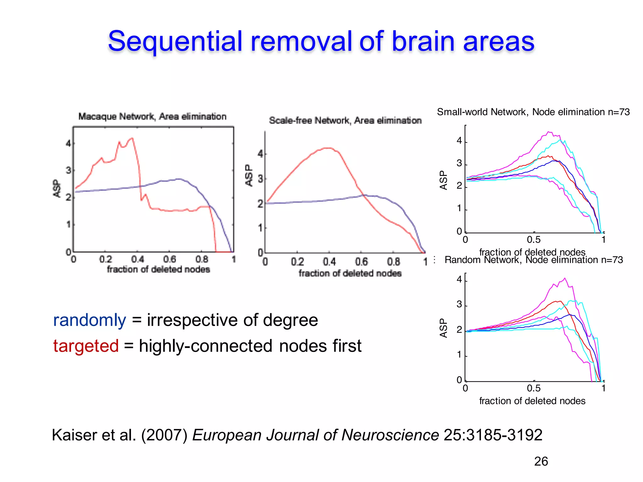 26
Sequential removal of brain areas
randomly = irrespective of degree
targeted = highly-connected nodes first
Kaiser et al. (2007) European Journal of Neuroscience 25:3185-3192
0 0.5 1
0
1
2
3
4
fraction of deleted nodesASP
Cortical Network, Node elimination n=73
0 0.5 1
0
1
2
3
4
fraction of deleted nodes
ASP
Small-world Network, Node elimination n=73
0 0.5 1
0
1
2
3
4
fraction of deleted nodes
ASP
Random Network, Node elimination n=73
0 0.5 1
0
2
4
6
fraction of deleted nodes
ASP
Scale-free Network, Node elimination n=73
 