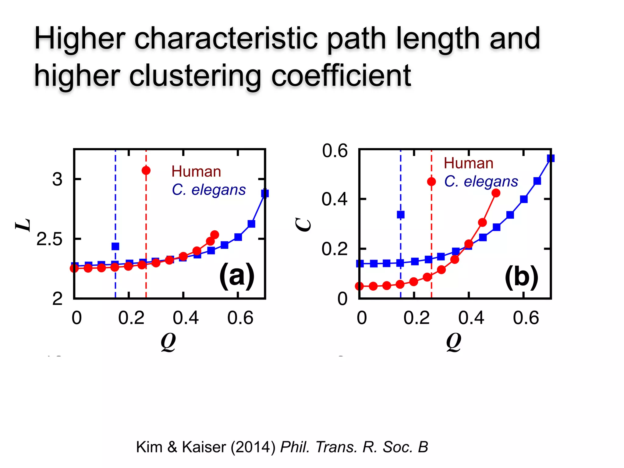 Higher characteristic path length and
higher clustering coefficient
2
2.5
3
0 0.2 0.4 0.6
L
Q
(a)
0
0.2
0.4
0.6
0 0.2 0.4 0.6
C
Q
(b)
8
12
sw
2
3
W
Kim & Kaiser (2014) Phil. Trans. R. Soc. B
Human
C. elegans
Human
C. elegans
0.6
 