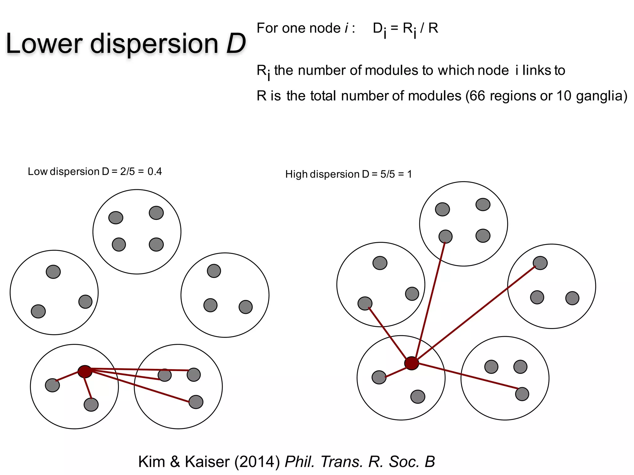 31
Lower dispersion D
Kim & Kaiser (2014) Phil. Trans. R. Soc. B
For one node i : Di = Ri / R
Ri the number of modules to which node i links to
R is the total number of modules (66 regions or 10 ganglia)
Low dispersion D = 2/5 = 0.4 High dispersion D = 5/5 = 1
 