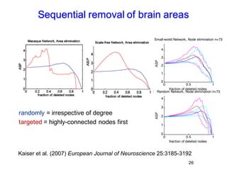 26
Sequential removal of brain areas
randomly = irrespective of degree
targeted = highly-connected nodes first
Kaiser et al. (2007) European Journal of Neuroscience 25:3185-3192
0 0.5 1
0
1
2
3
4
fraction of deleted nodesASP
Cortical Network, Node elimination n=73
0 0.5 1
0
1
2
3
4
fraction of deleted nodes
ASP
Small-world Network, Node elimination n=73
0 0.5 1
0
1
2
3
4
fraction of deleted nodes
ASP
Random Network, Node elimination n=73
0 0.5 1
0
2
4
6
fraction of deleted nodes
ASP
Scale-free Network, Node elimination n=73
 
