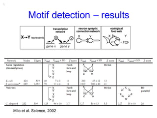 6
Motif detection – results
Milo et al. Science, 2002
 