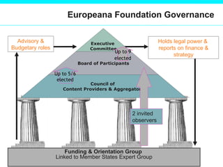 Europeana Foundation Governance Advisory & Budgetary roles Holds legal power &  reports on finance & strategy Up to 5/6  elected   Up to 9 elected   2 invited  observers Funding & Orientation Group  Linked to Member States Expert Group Executive  Committee Board of Participants Council of  Content Providers & Aggregators 