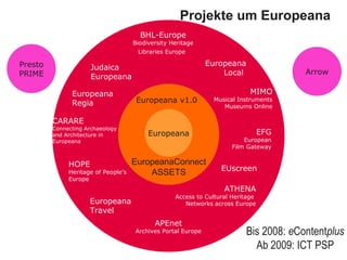 Projekte um Europeana Bis 2008:  e Content plus Ab 2009: ICT PSP Arrow Presto PRIME Europeana ATHENA Access to Cultural Heritage  Networks across Europe APEnet Archives Portal Europe BHL-Europe Biodiversity Heritage Libraries Europe   EUscreen EFG European Film Gateway Europeana Local   Europeana Travel  MIMO Musical Instruments Museums Online Judaica Europeana Europeana Regia CARARE Connecting Archaeology  and Architecture in  Europeana HOPE Heritage of People’s Europe Europeana v1.0 EuropeanaConnect ASSETS 