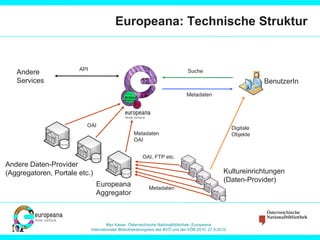 Europeana: Technische Struktur Kultureinrichtungen (Daten-Provider) OAI Andere Services Europeana Aggregator Metadaten OAI, FTP etc. BenutzerIn Metadaten OAI Andere Daten-Provider (Aggregatoren, Portale etc.) Suche Metadaten Digitale Objekte API 