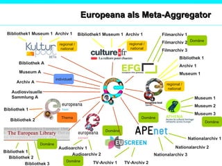 Europeana als Meta-Aggregator  regional / national regional / national regional / national Domäne Domäne Domäne Domäne Domäne individuell Domäne Thema Filmarchiv 1 Filmarchiv 2 Filmarchiv 3 Bibliothek A Museum A Audiosvisuelle Sammlung A Archiv A Bibliothek1 Museum 1  Archiv 1 Bibliothek1 Museum 1  Archiv 1 Audioarchiv 1 Audioarchiv 2 Bibliothek 1 Bibliothek 2 Bibliothek 3 Bibliothek 1 Bibliothek 2 Nationalarchiv 1 Nationalarchiv 2 Nationalarchiv 3 Bibliothek 1 Archiv 1 Museum 1 TV-Archiv 1 TV-Archiv 2 Museum 1 Museum 2 Museum 3 
