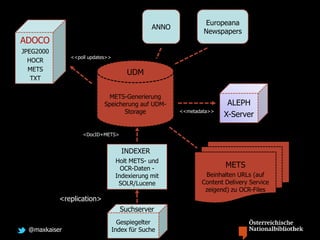 @maxkaiser
JPEG2000
HOCR
METS
TXT
ADOCO
METS-Generierung
Speicherung auf UDM-
Storage
ALEPH
X-Server
ANNO
Europeana
Newspapers
<<metadata>>
UDM
Holt METS- und
OCR-Daten -
Indexierung mit
SOLR/Lucene
Gespiegelter
Index für Suche
INDEXER
Suchserver
<<poll updates>>
<DocID+METS>
<replication>
METS
Beinhalten URLs (auf
Content Delivery Service
zeigend) zu OCR-Files
 