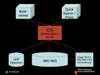 @maxkaiser
CDS
Content Delivery
Service
UDM
(Speicher)
Quick
Search /
Primo
Book-
viewer
ABO-NAS
Image Server:
JPEG2000JPG
Konvertierung
IIP
 