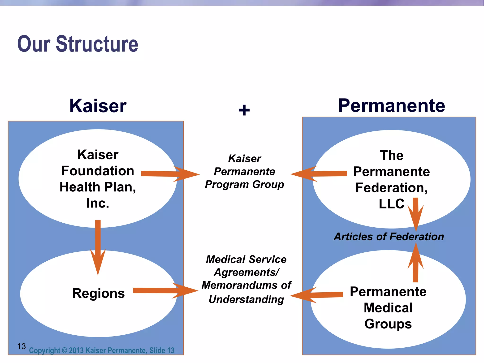 An Overview of Kaiser Permanente Integration and Information Systems