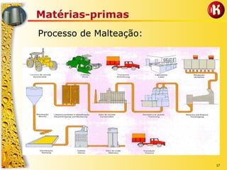 17
Matérias-primas
Processo de Malteação:
 