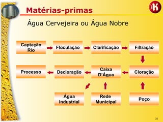 25
Matérias-primas
Água Cervejeira ou Água Nobre
Captação
Rio
Floculação Clarificação Filtração
Poço
Cloração
Rede
Municipal
Caixa
D’Água
Água
Industrial
DecloraçãoProcesso
 