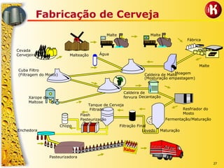 27
Fabricação de Cerveja
Cevada
Cervejeira Malteação
Malte Malte
Fábrica
Malte
Moagem
Xarope de
Maltose
Caldeira de Malte
(Mosturação empastagem)
Água
Resfriador do
Mosto
Fermentação/Maturação
Levedo Maturação
Filtração Final
Tanque de Cerveja
Filtrada
Flash
Pasteurização
Chopp
Enchedora
Pasteurizadora
Cuba Filtro
(Filtragem do Mosto)
Caldeira de
fervura Decantação
KaiserKaiser Kai ser
Kai ser
 
