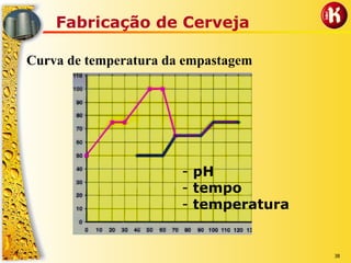 38
Fabricação de Cerveja
Curva de temperatura da empastagem
- pH
- tempo
- temperatura
 